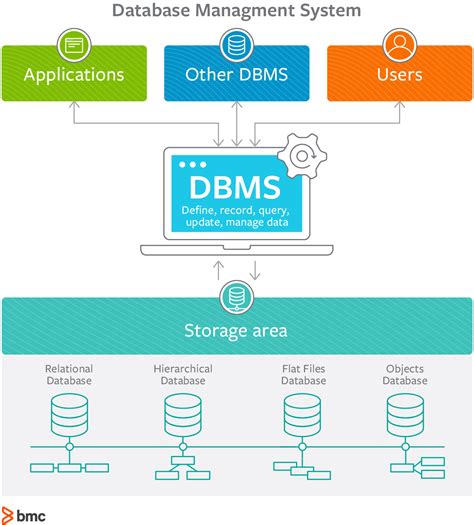 dbm database management|database management solutions.